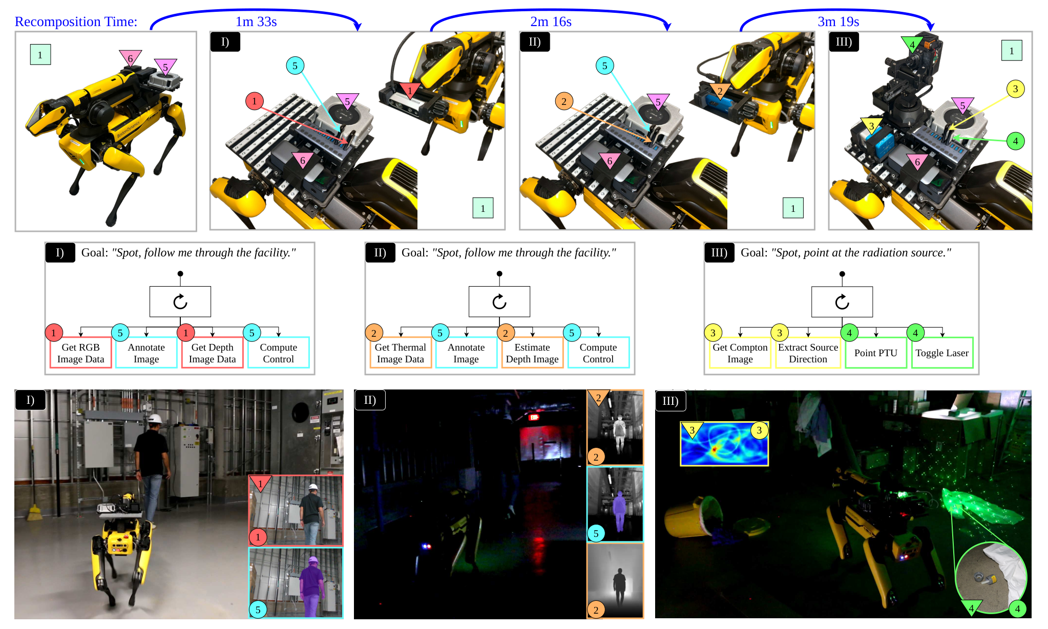 Boston Dynamics Spot swapping RGB-D, thermal, and Compton-camera payloads during a reactor localization demo
