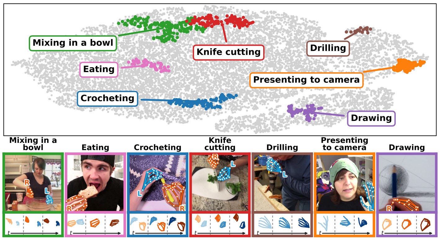 t-SNE of RoboTok embeddings with example hand-keypoint trajectories from web clips