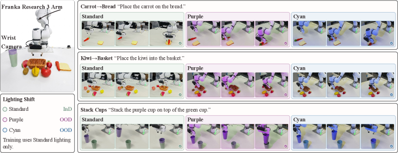 Real-robot tasks under standard purple and cyan lighting