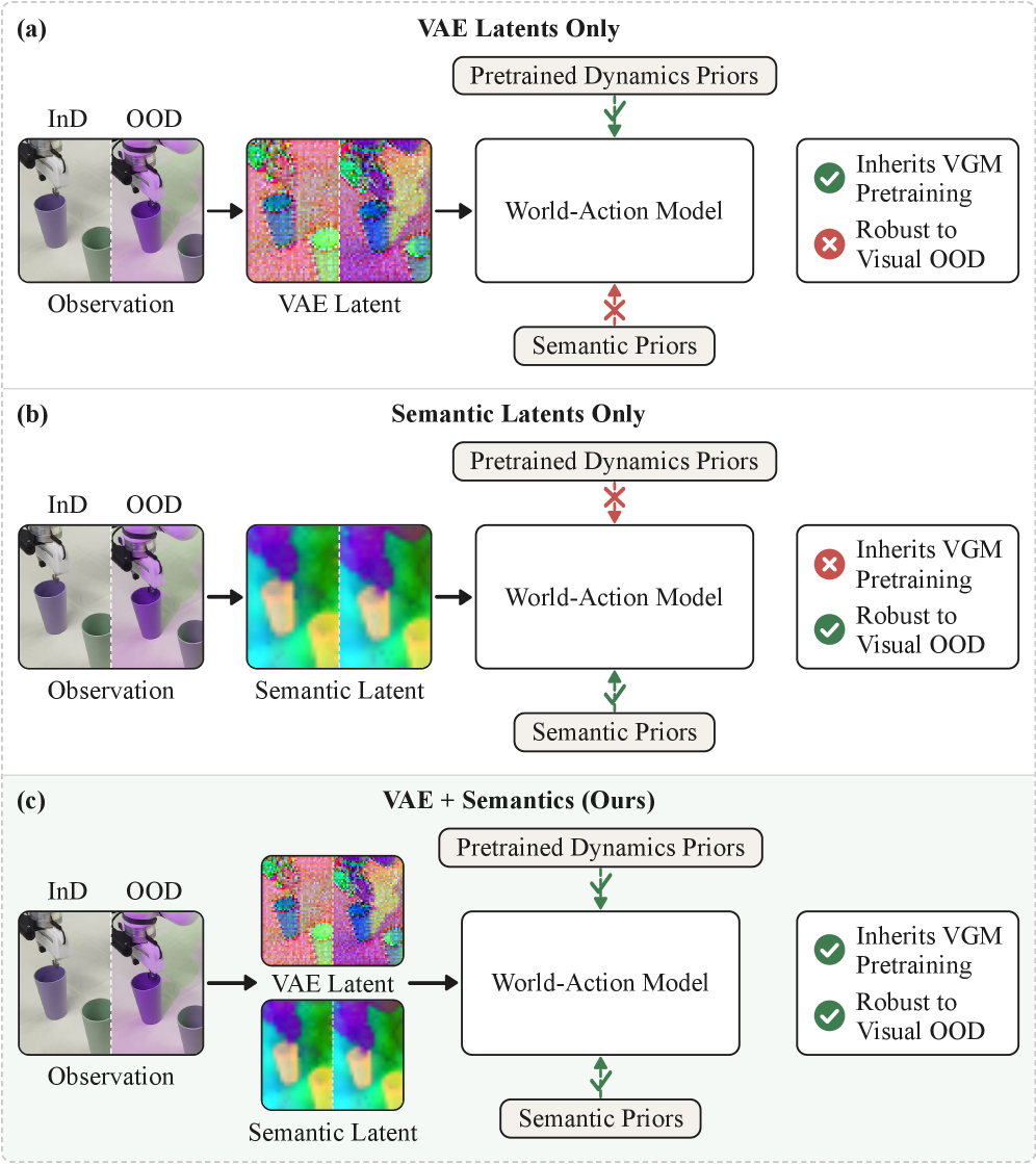 Robust-WAM motivation: VAE-only vs semantic-only vs combined