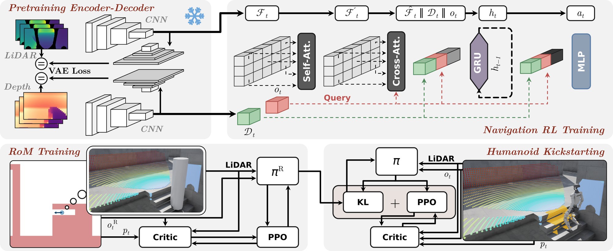 RoM-Nav architecture diagram with LiDAR encoders, GRU, and humanoid kickstarting