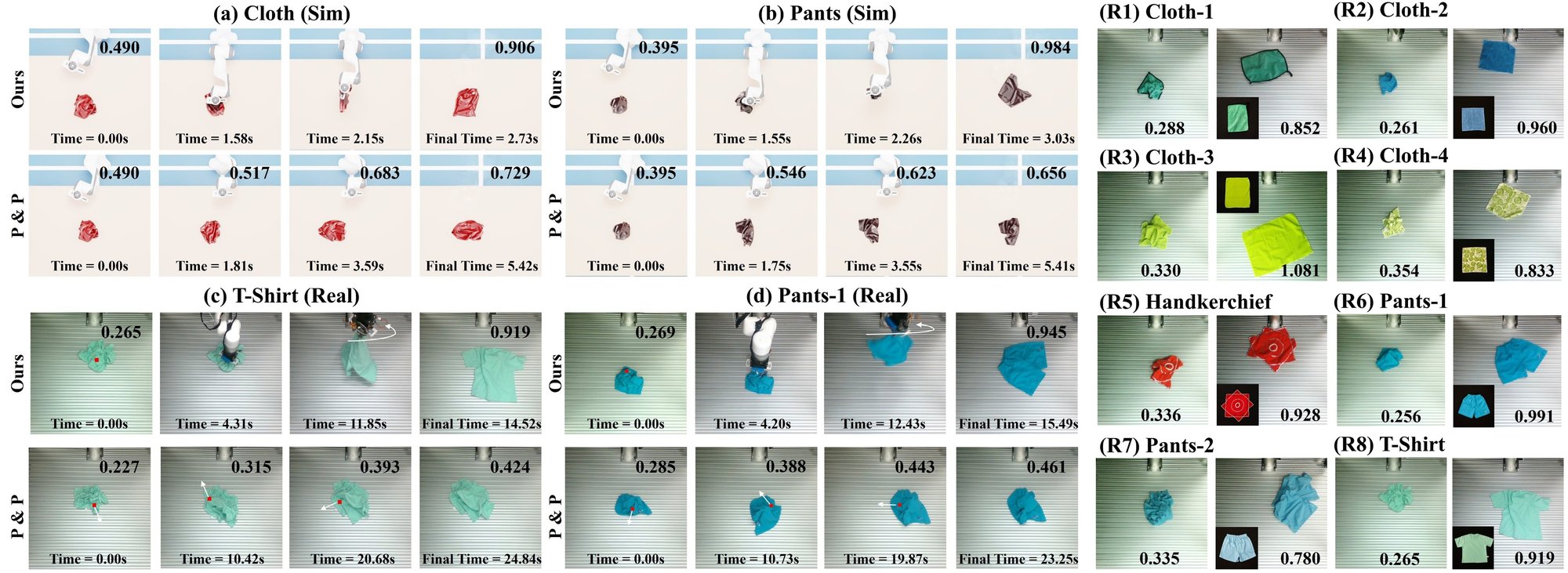 Sim and real comparisons of RotateIt versus pick-and-place, plus eight unseen real garments before and after unfolding
