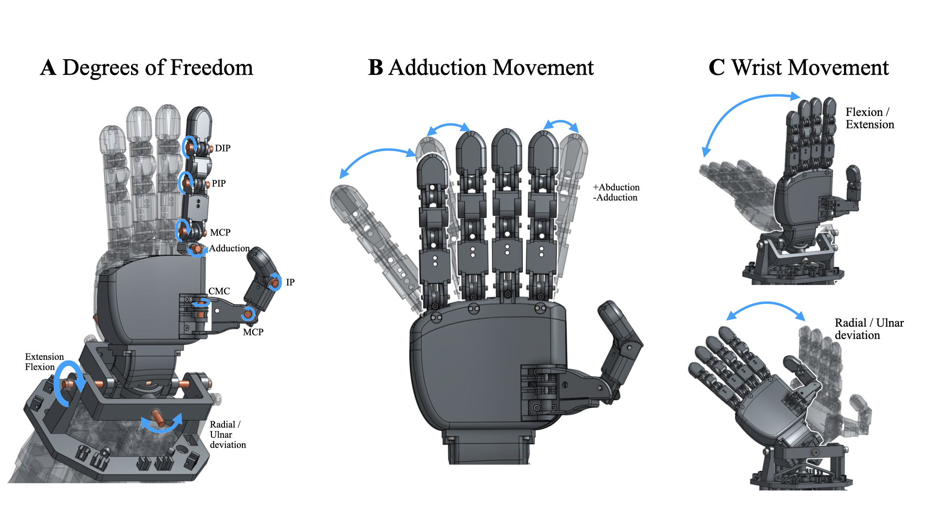 Ruka-v2 CAD diagrams showing degrees of freedom, adduction, and wrist movement