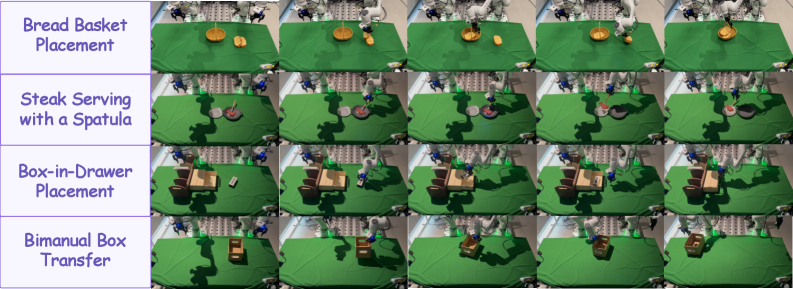Real-world Franka dual-arm tasks used for RynnValue reward evaluation