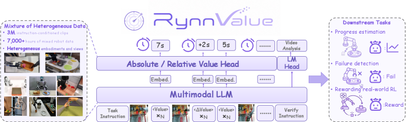 RynnValue overview: heterogeneous data into temporal value heads and downstream rewards