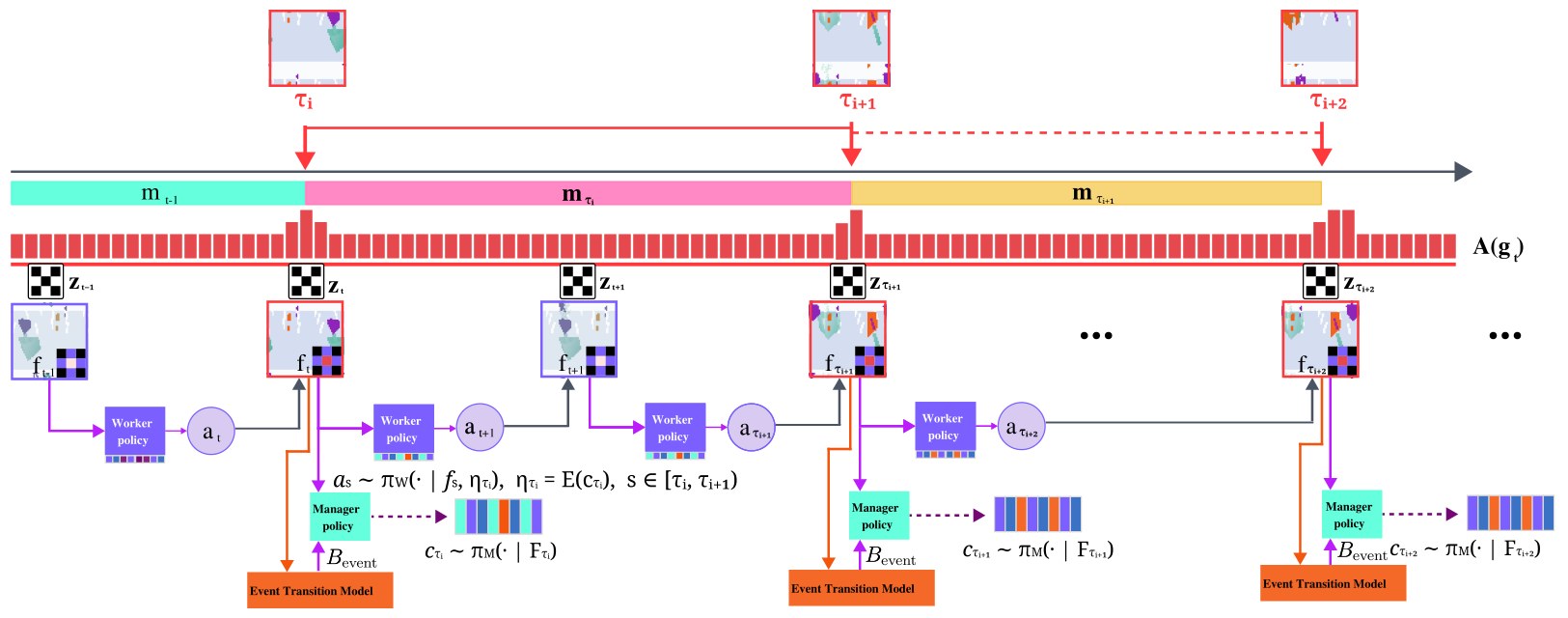 S2-HWM diagram of manager updates and event transition model
