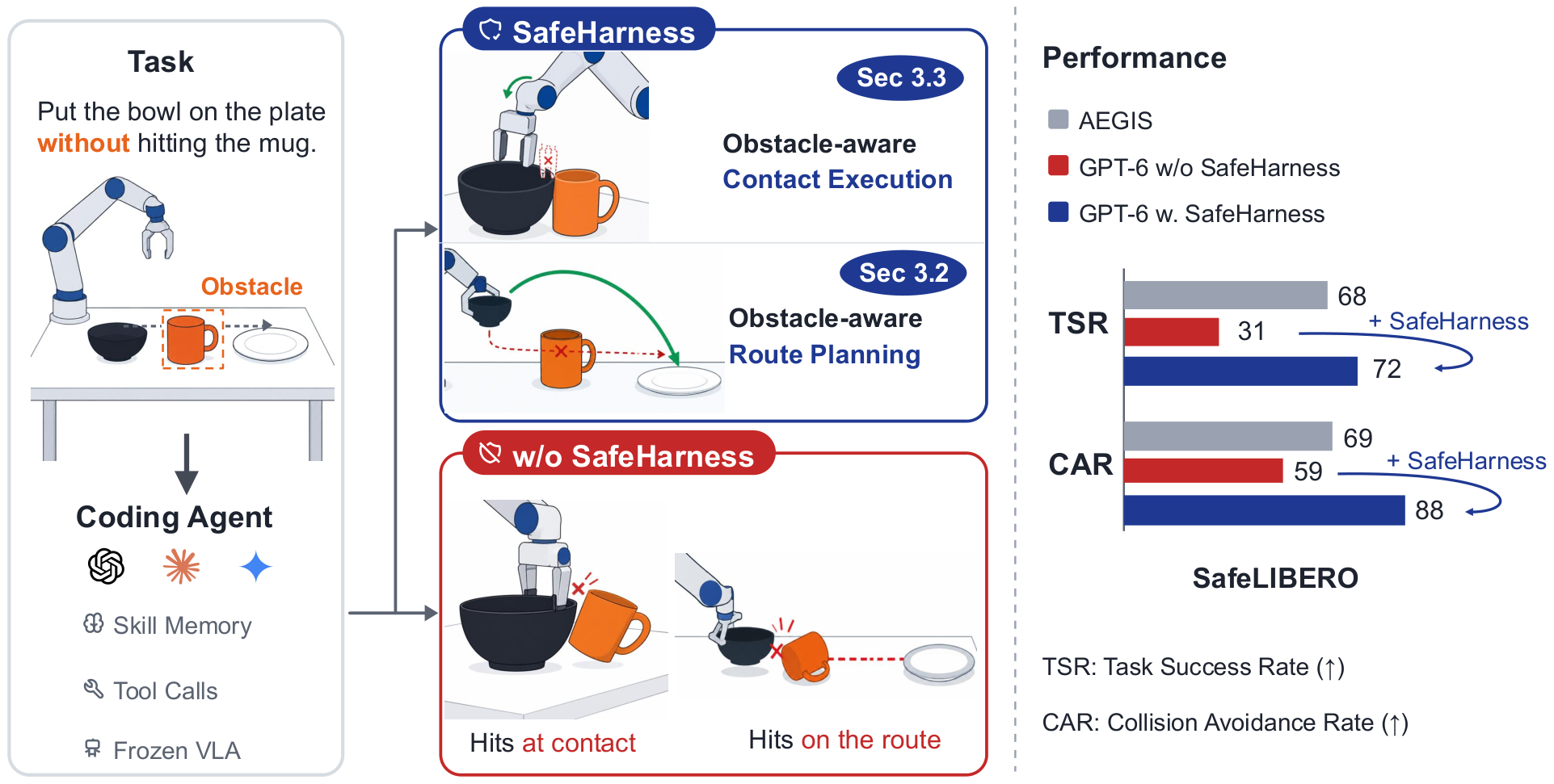 Diagram of SafeHarness route and contact tools versus an agent that hits a mug, with SafeLIBERO bar charts