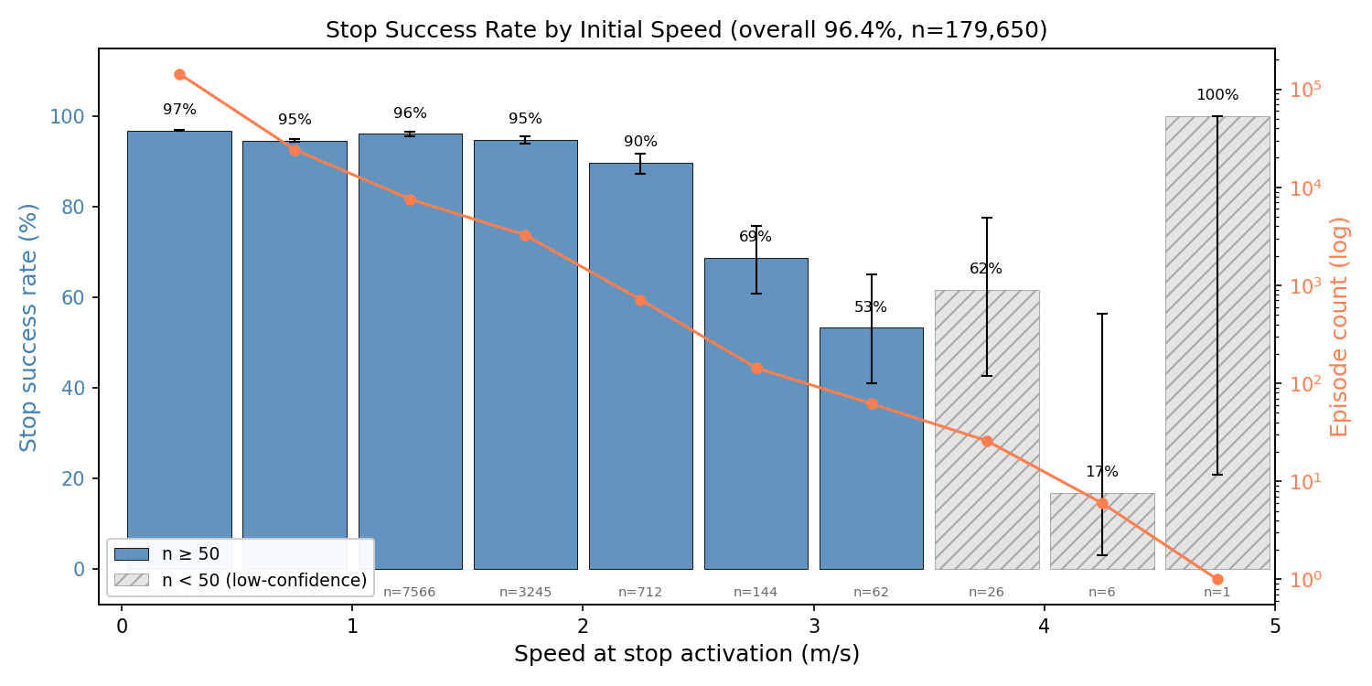 Bar chart of stop success rate versus initial speed on out-of-distribution motions