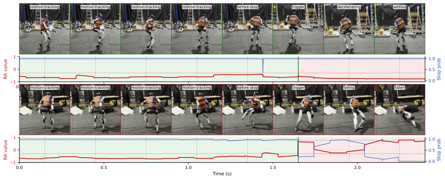 G1 humanoid stopping cleanly in one sequence and falling in another, with RA-value and stop-probability traces