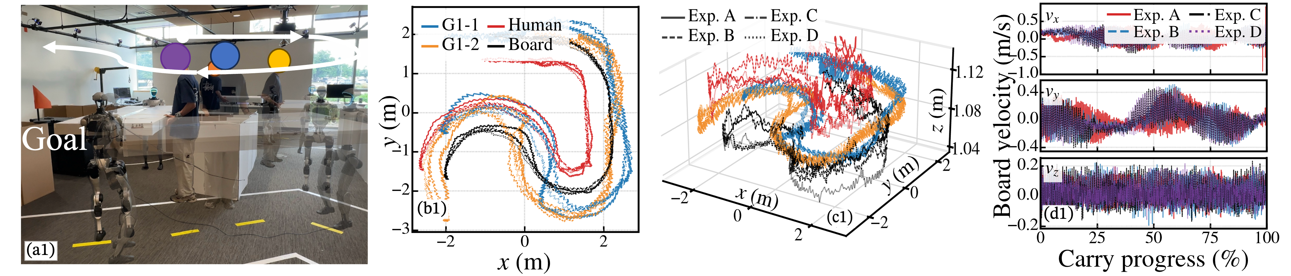 Two Unitree G1 robots and people carrying a board, with trajectory plots
