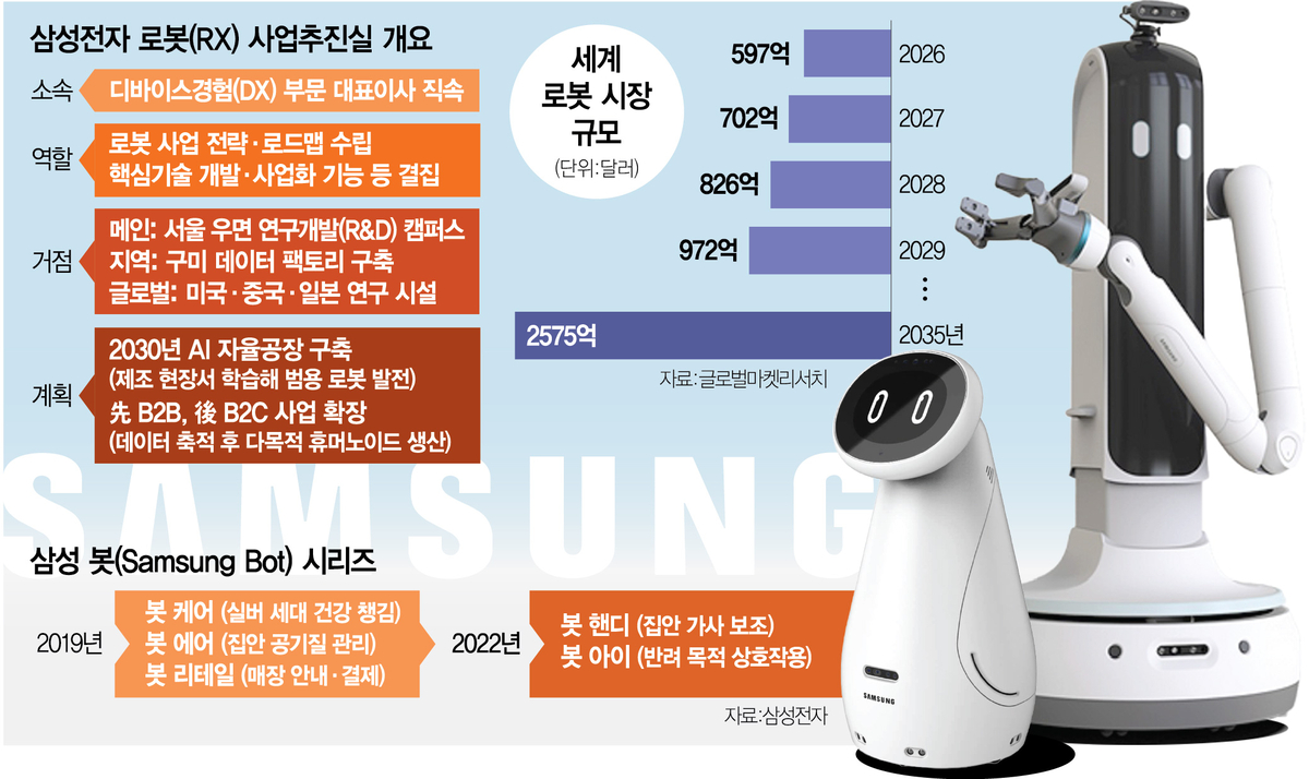 SEDAILY graphic of Samsung RX organization, Bot Care, and Bot Handy