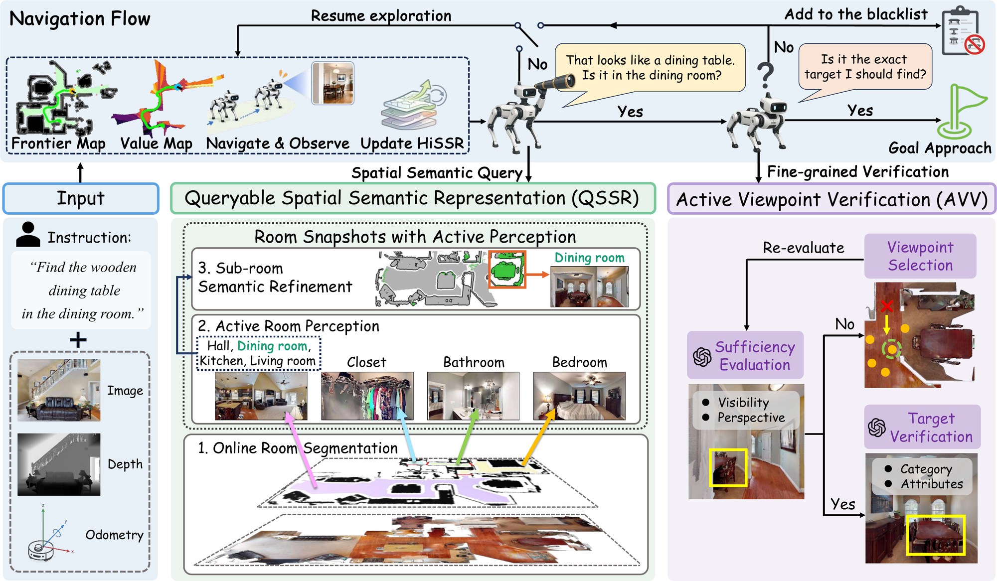 SAP-Nav framework diagram with QSSR and AVV