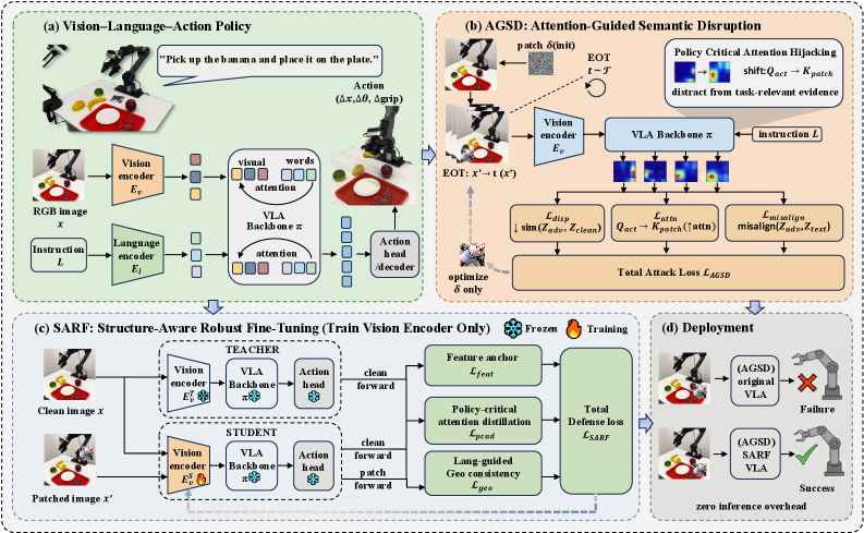 Additional SARF paper figure on attack and defense