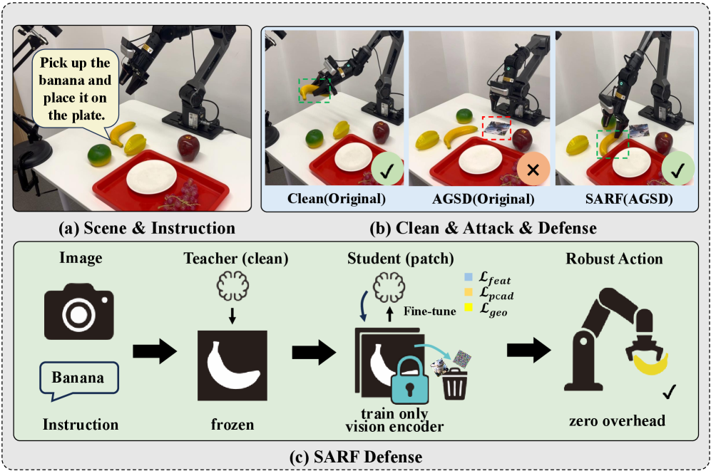 SARF defense: clean vs AGSD attack vs defended robot pick banana task
