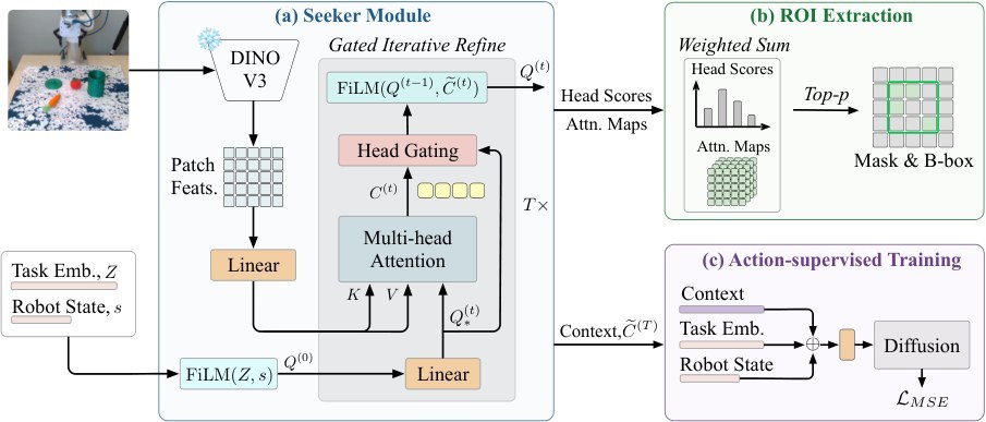 Seeker architecture: iterative query over DINOv3 patches producing an ROI