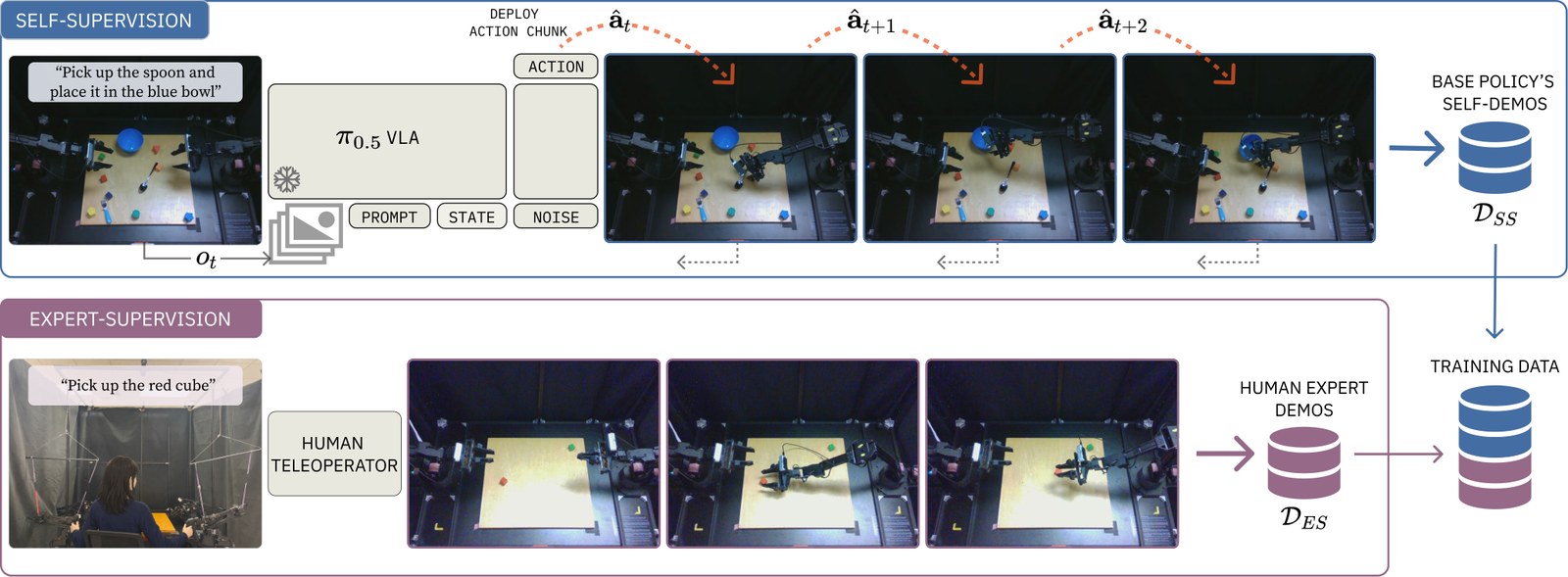 Method diagram showing frozen π0.5 rollouts mixed with human teleop into one training set
