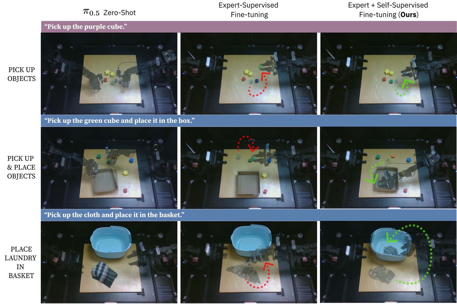Three-column comparison of zero-shot, expert-only, and expert plus self-supervised pick and place on an ALOHA table