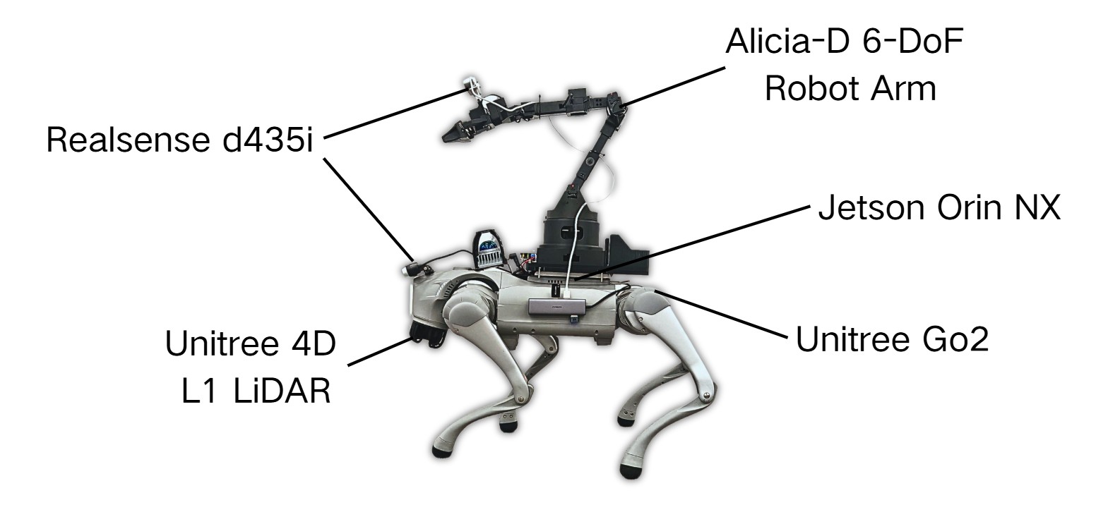 Unitree Go2 Edu quadruped with Alicia-D arm, RealSense cameras, L1 LiDAR, and Jetson Orin NX labeled