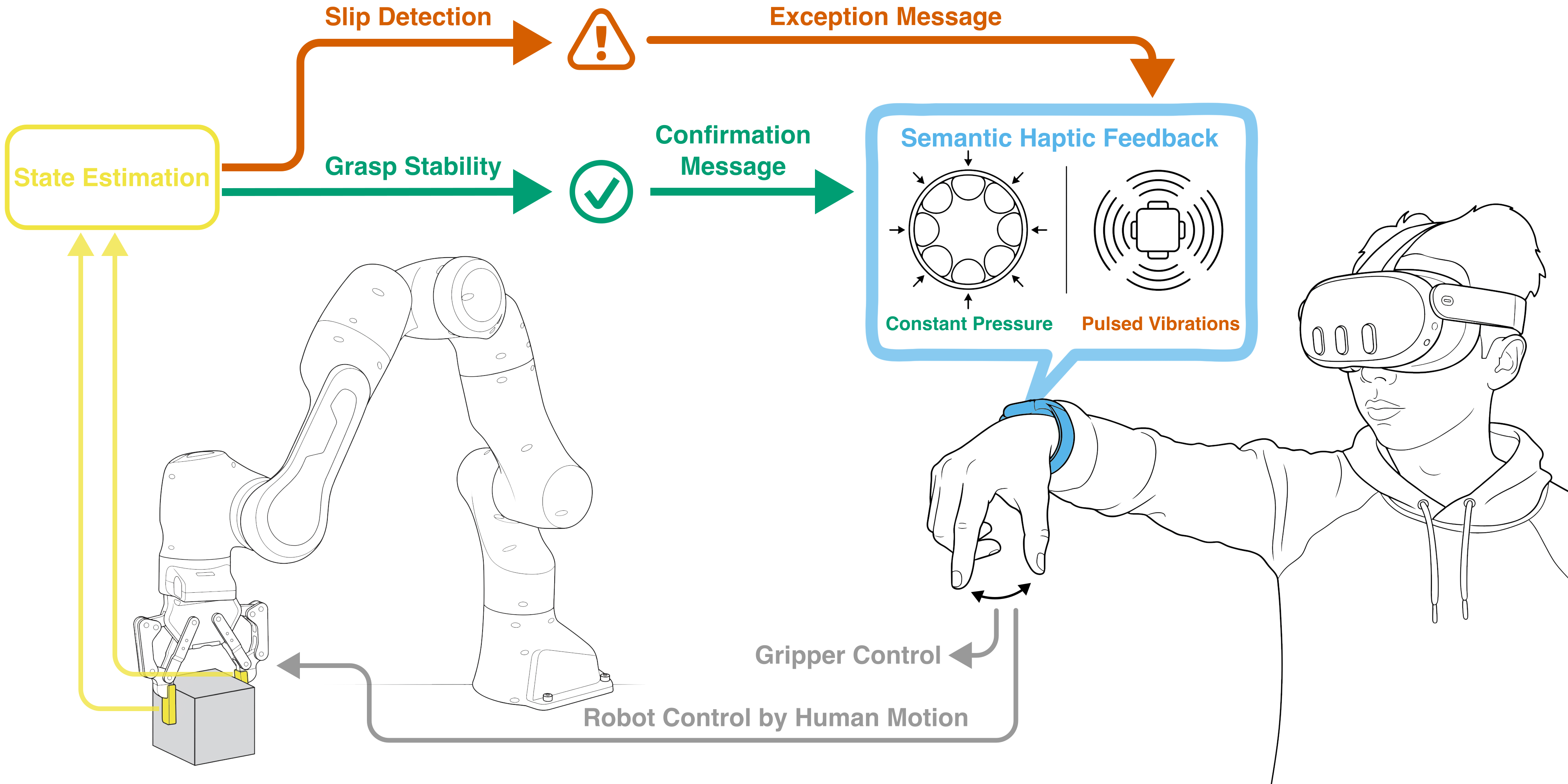 Semantic haptic teleoperation pipeline with VR headset and wristband feedback