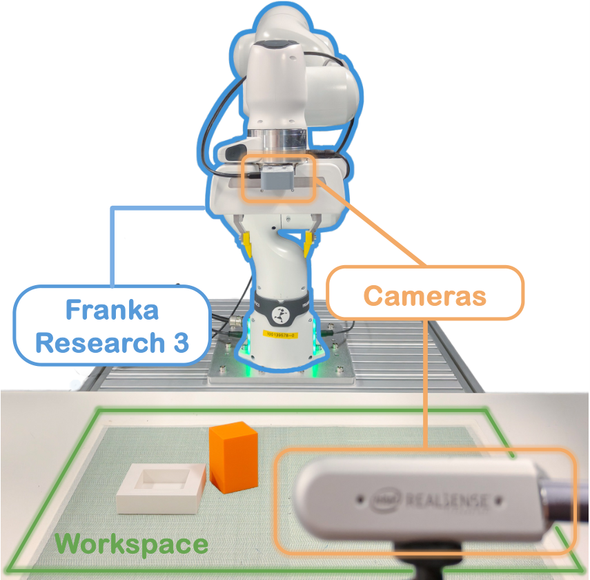 Franka Research 3 with RealSense cameras over a marked workspace with a block and a bin