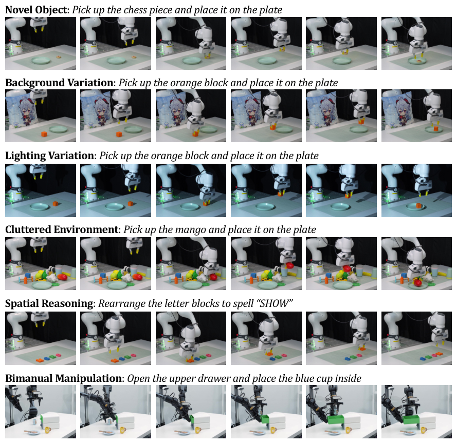 Show-Harness generalization strips: novel chess piece, background, lighting, clutter, spelling SHOW, and bimanual drawer
