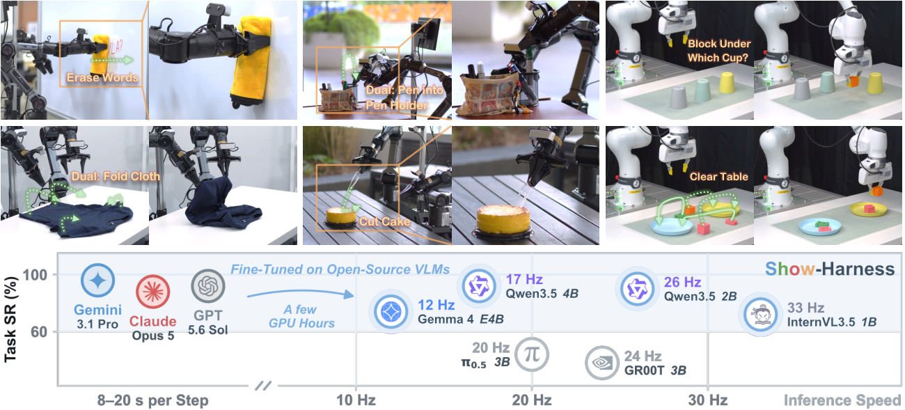 Show-Harness real-robot tasks including erasing, folding cloth, cutting cake, and cup search, with a speed-vs-success chart
