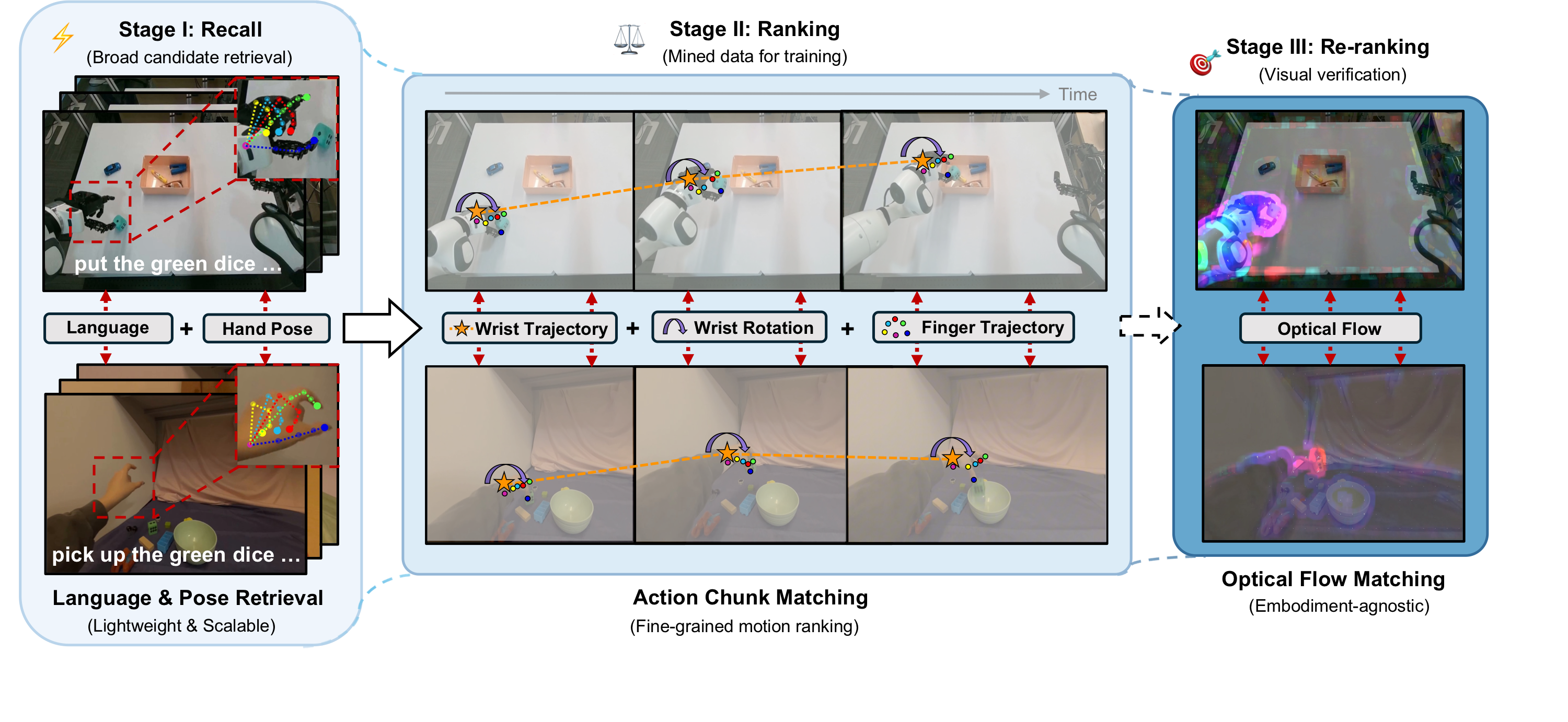 SiMDex three-stage pipeline: recall, ranking, optical-flow re-ranking