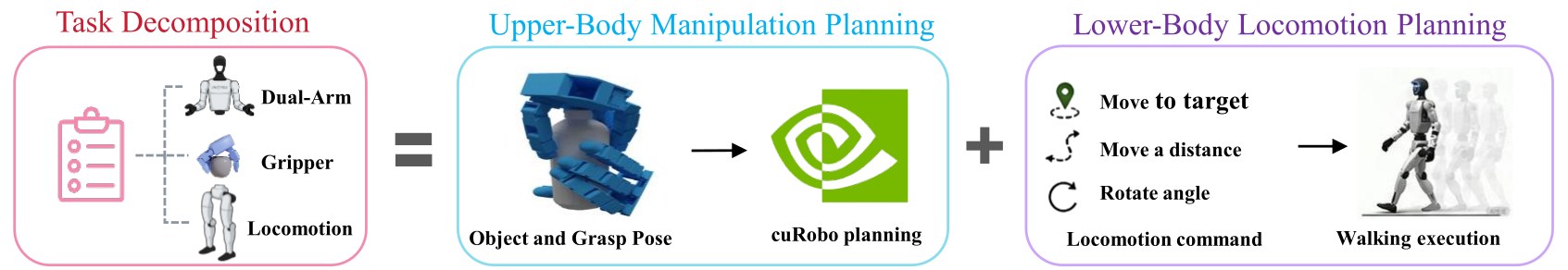 Automated motion planning pipeline diagram for SIMPLE