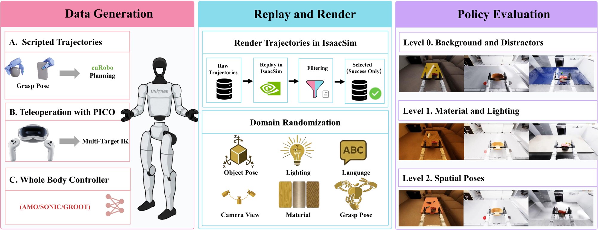 SIMPLE pipeline: data generation, replay and render, policy evaluation
