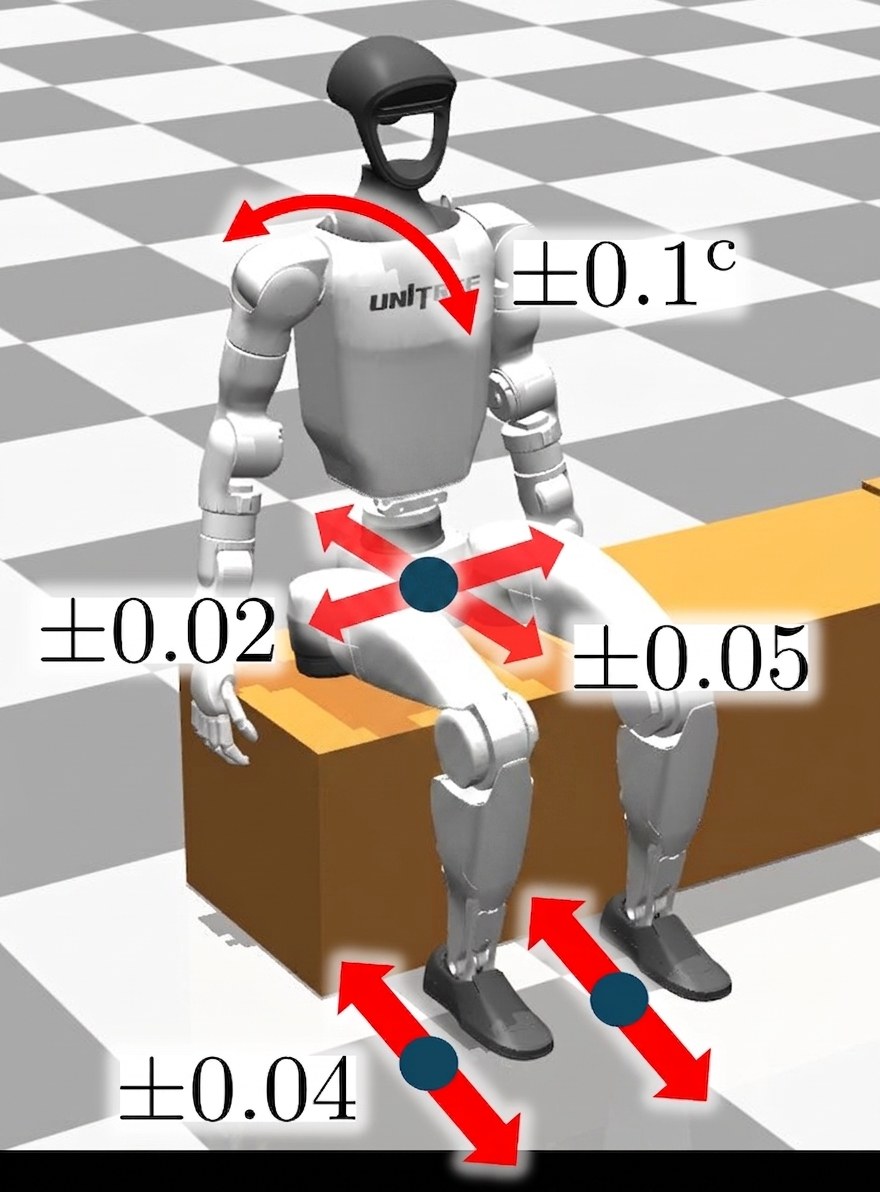 Simulated Unitree G1 seated on a chair with arrows showing randomized torso, hip, and foot pose ranges