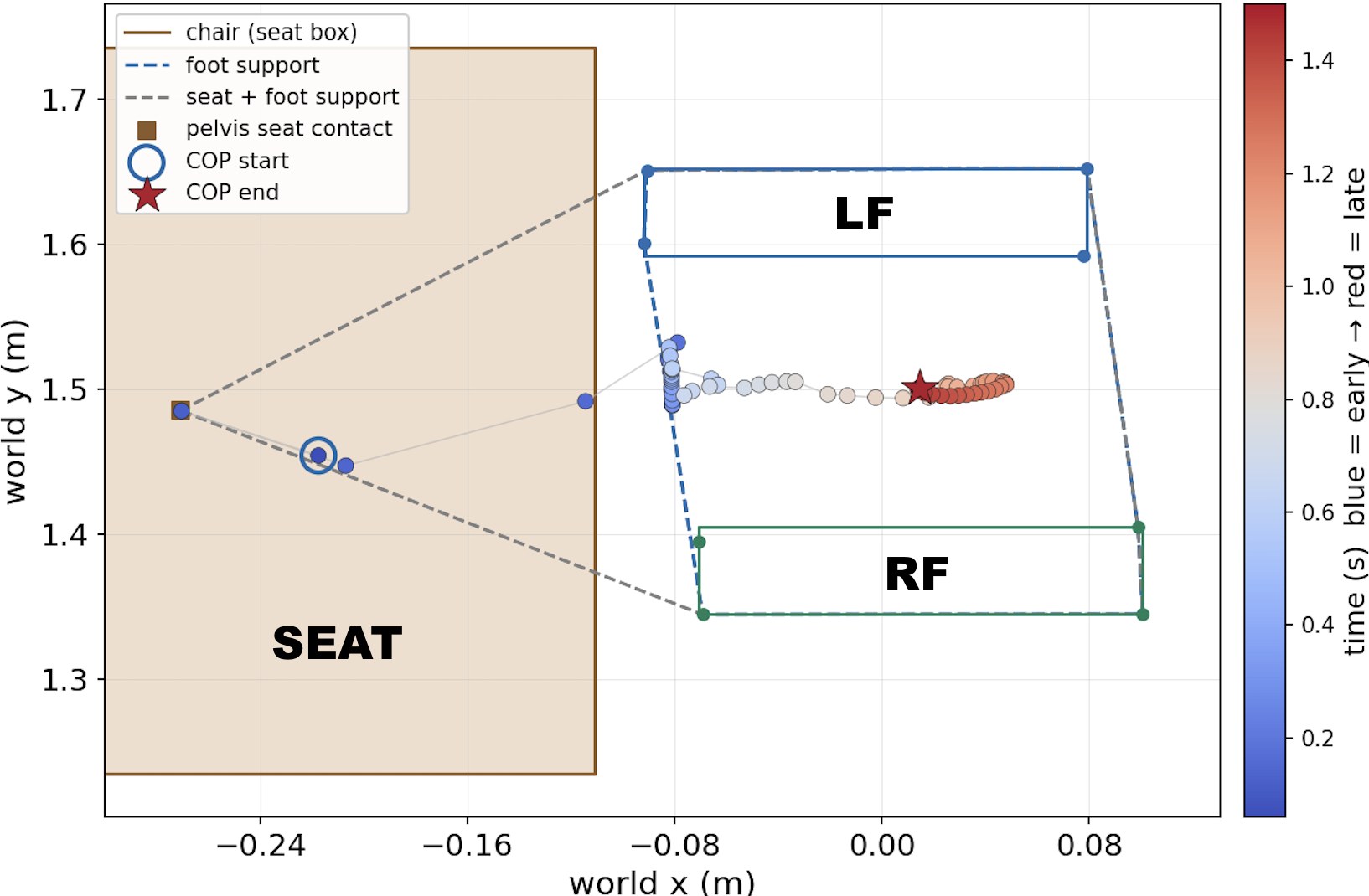 Plot of center-of-pressure locus during sit-to-stand