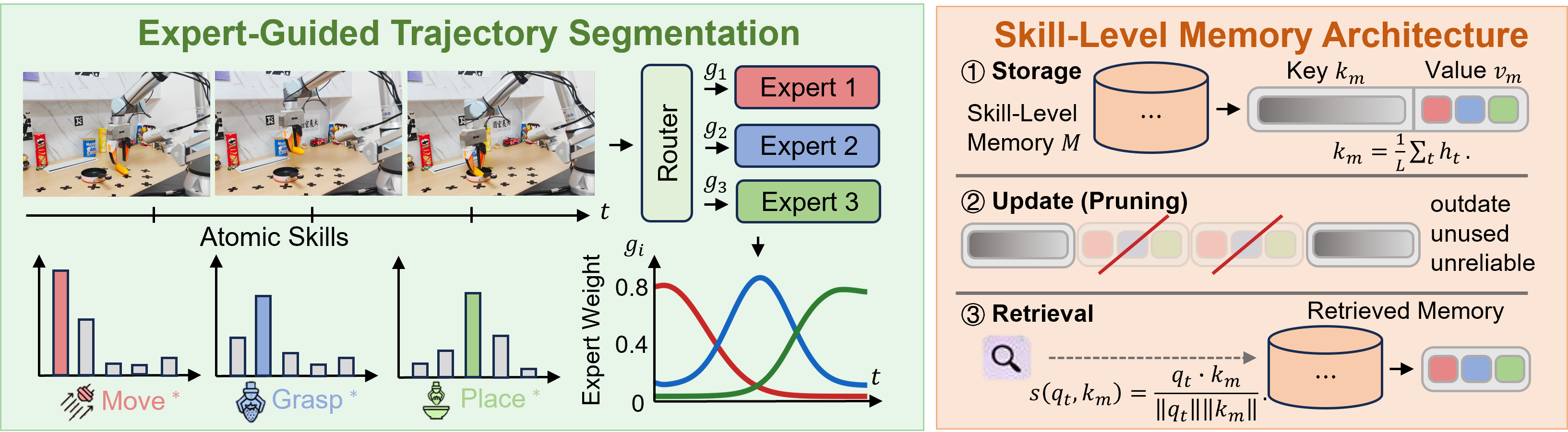 SkillMemo pipeline diagram with EGTS and skill memory architecture