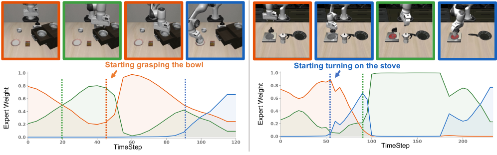 Expert activation weights peaking during grasp and stove actions