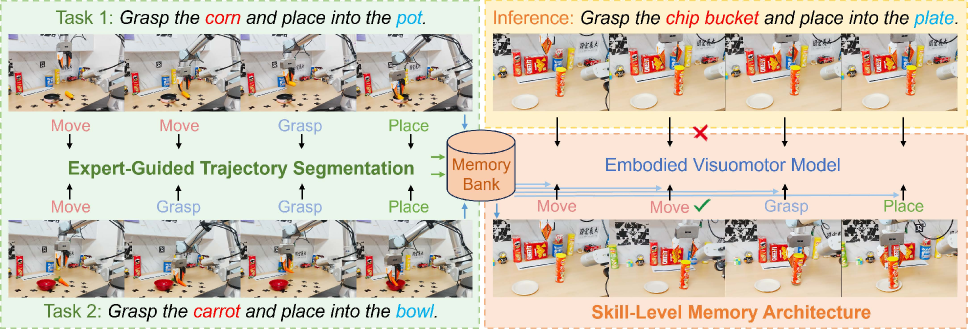 SkillMemo figure comparing skill memory composition vs monolithic model failure