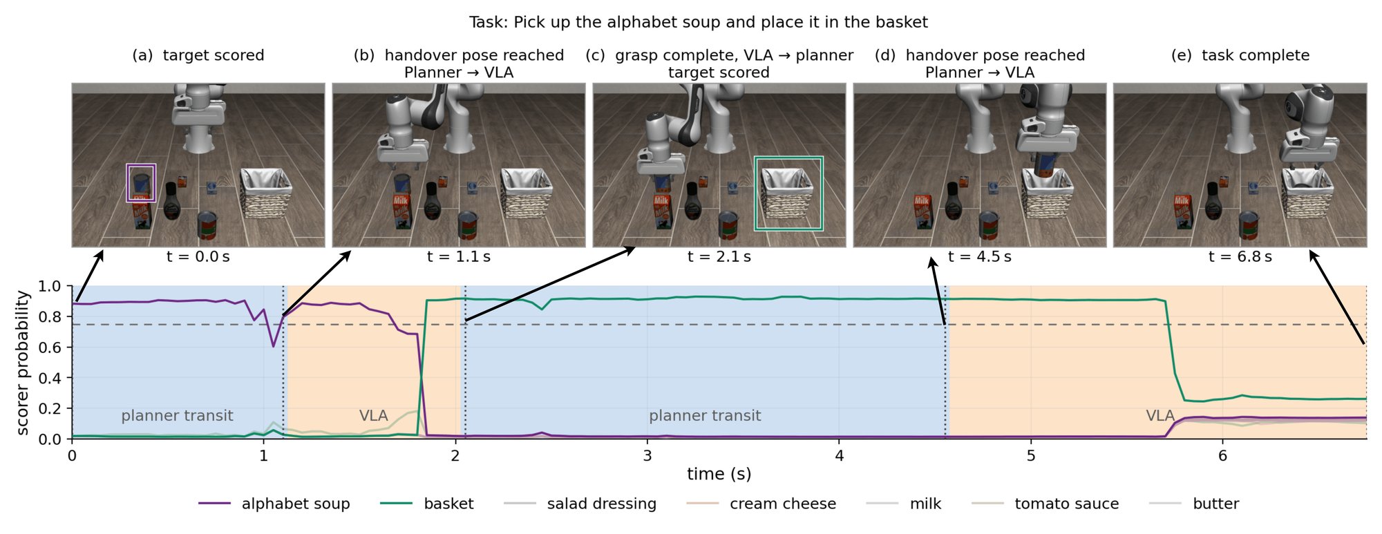 LIBERO episode of picking alphabet soup into a basket with planner versus VLA control shaded on a timeline