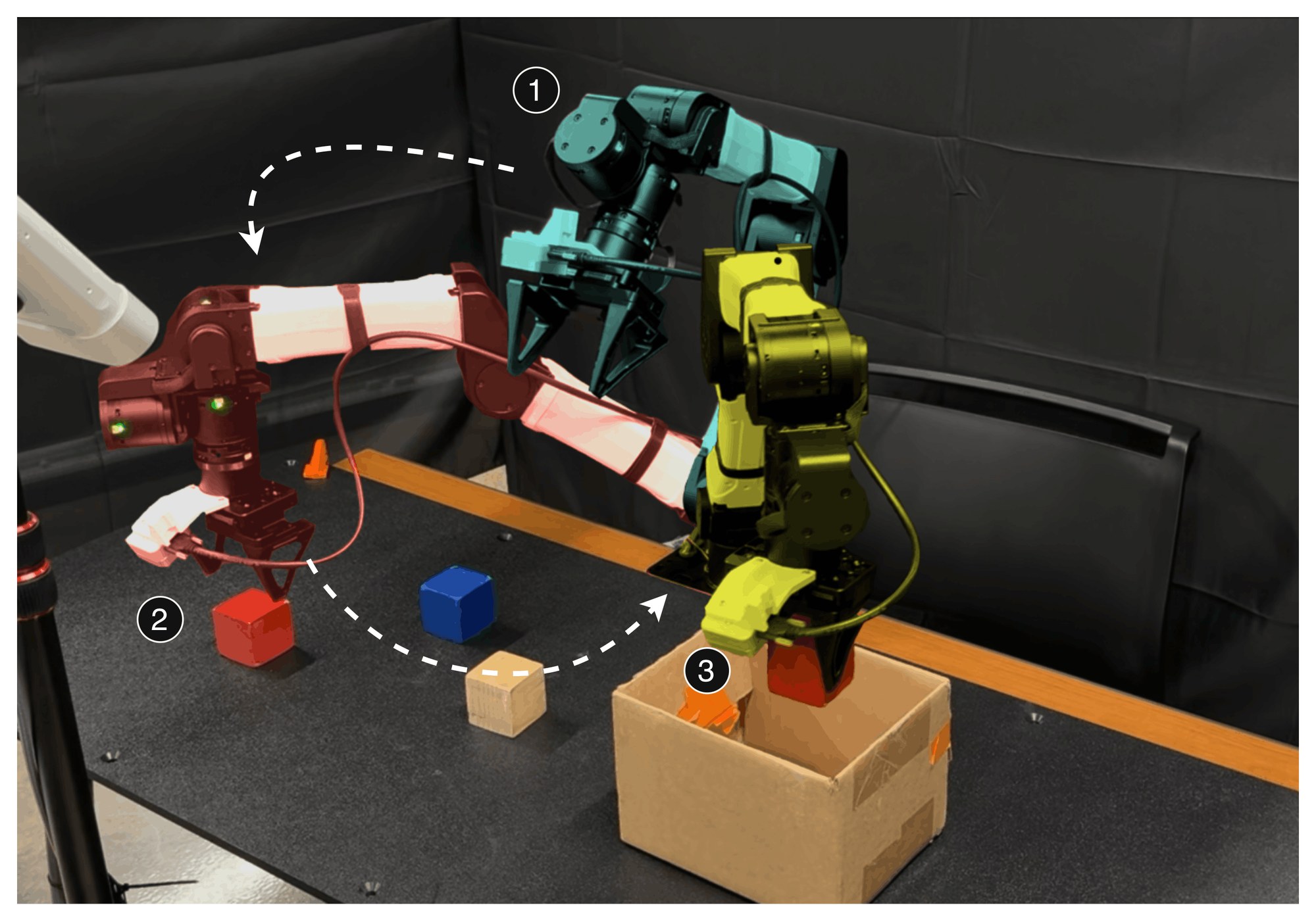YAM robot arm overlaid in three colors showing planner transit to a red block, then to a box for placing