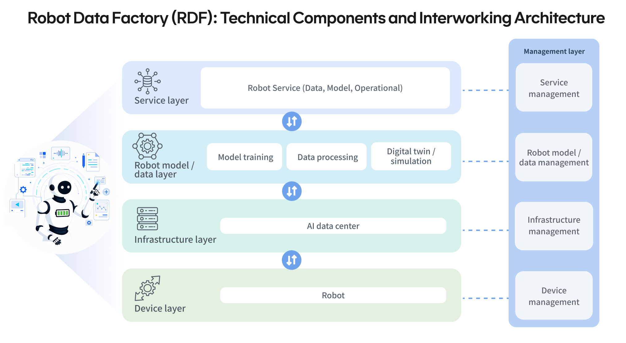 SK Telecom Robot Data Factory physical AI standardization graphic