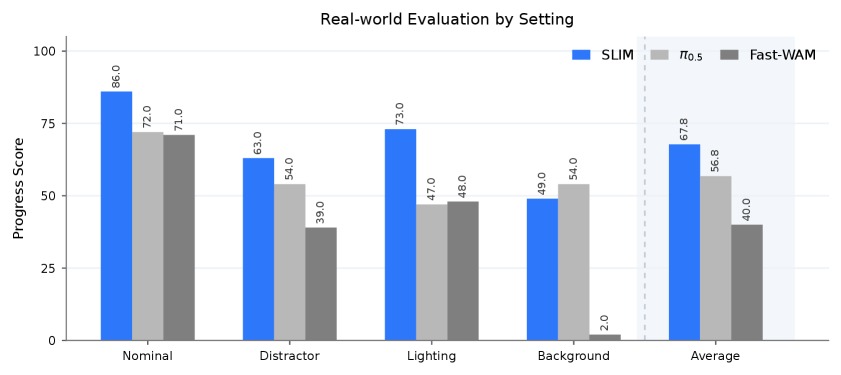 Real-world progress scores for SLIM vs baselines