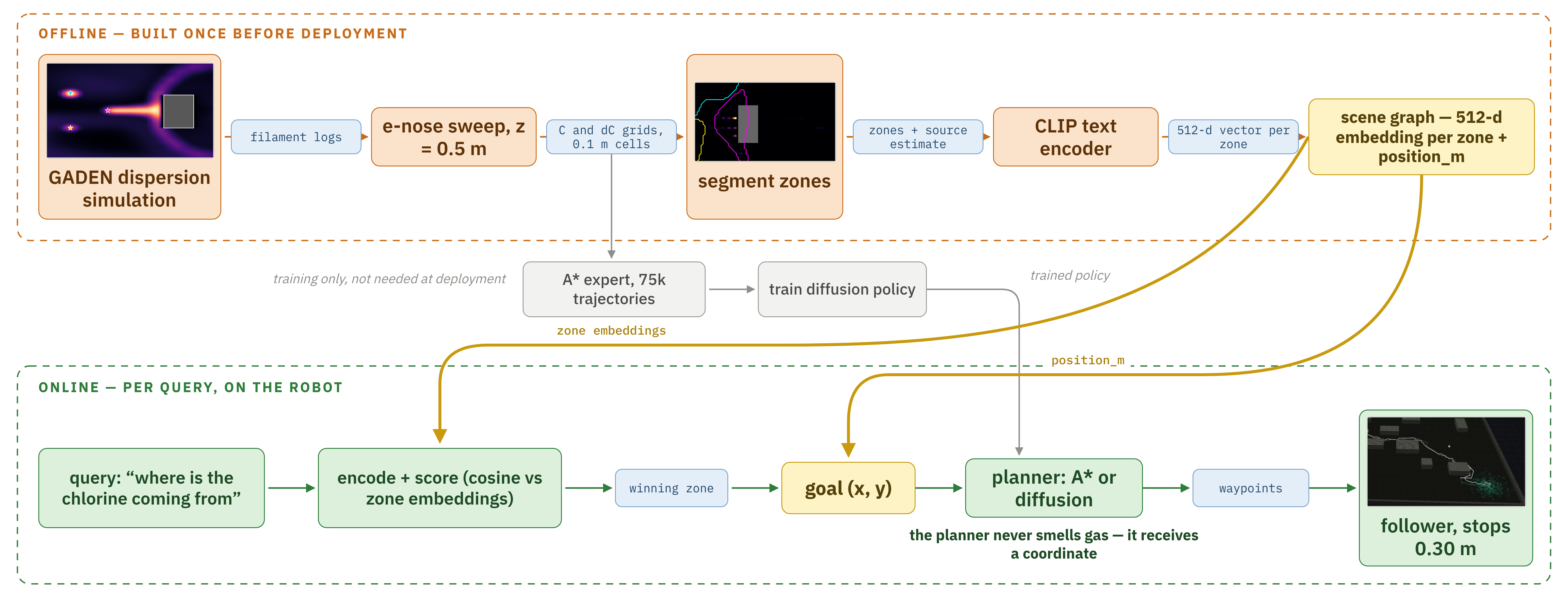 Flowchart from GADEN simulation and CLIP embeddings to online query matching and A-star or diffusion planning