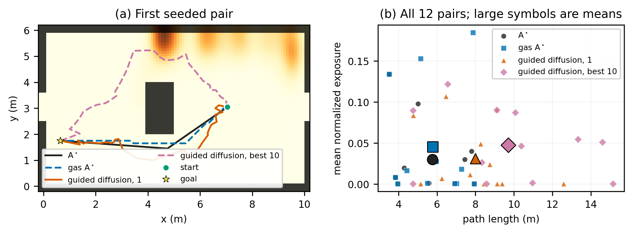 Concentration-field map with A-star and diffusion paths around inflated obstacles