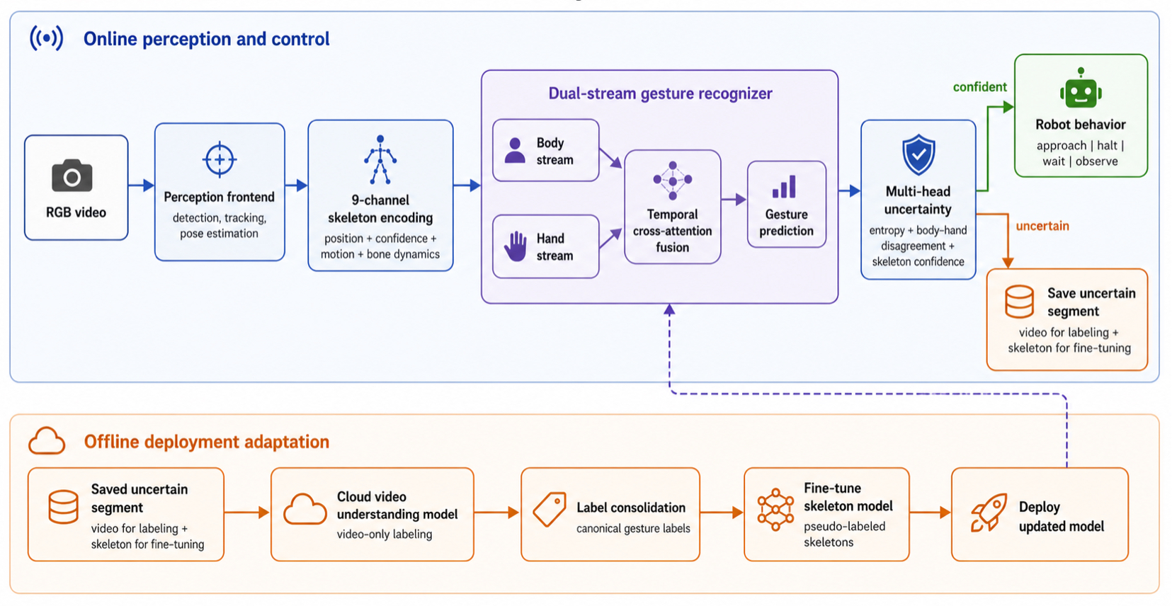 SocioGesture system diagram from RGB to conservative robot behaviors