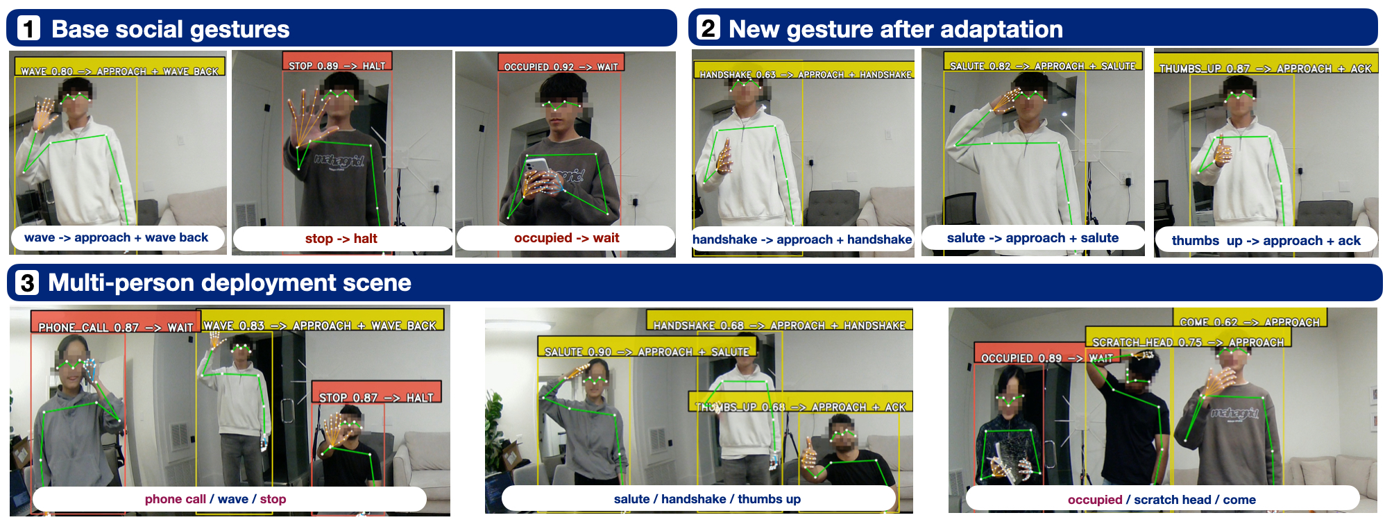 Robot-view examples of wave, stop, occupied, handshake, salute, thumbs up, and multi-person scenes