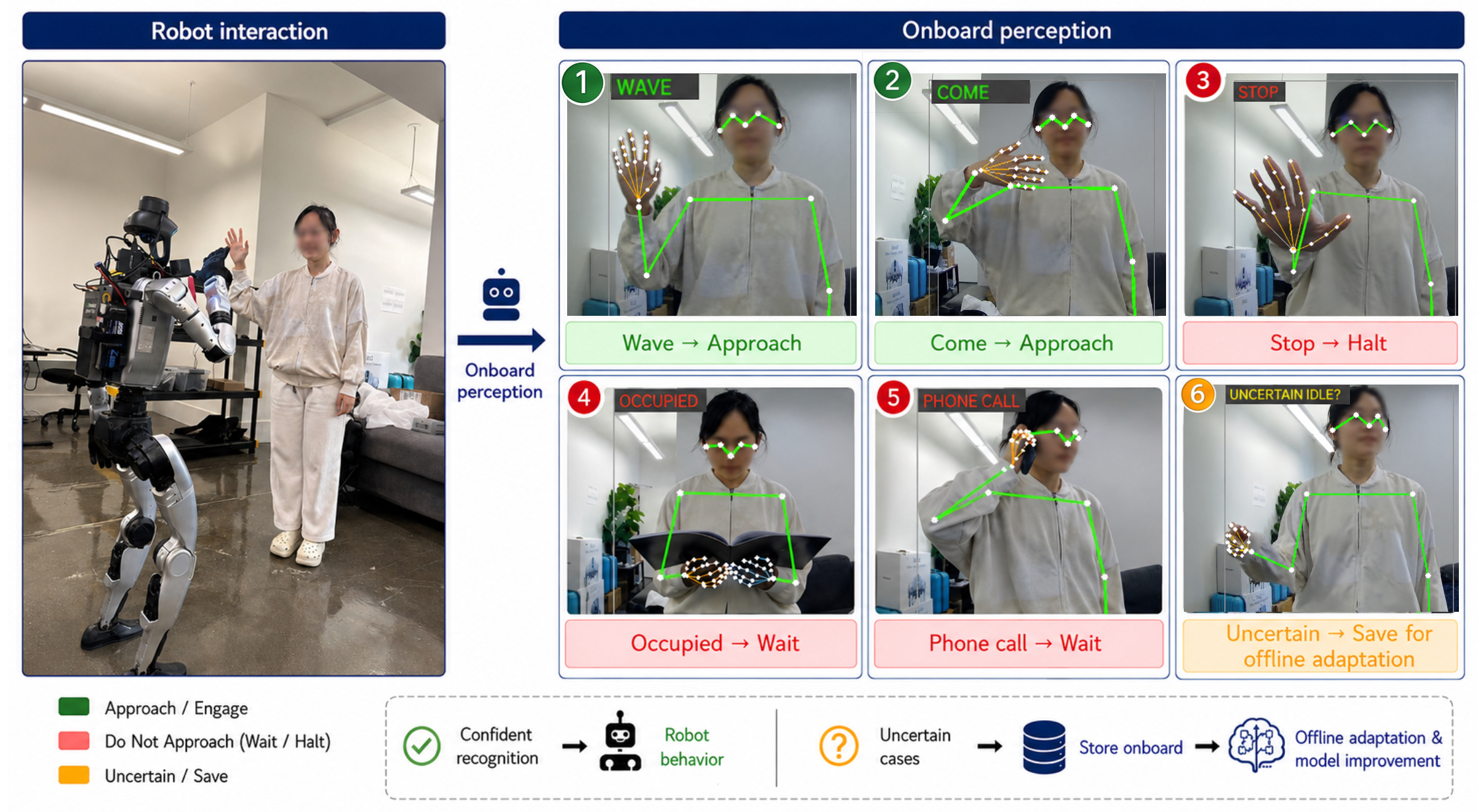 G1 facing a person who is waving, plus six onboard gesture panels