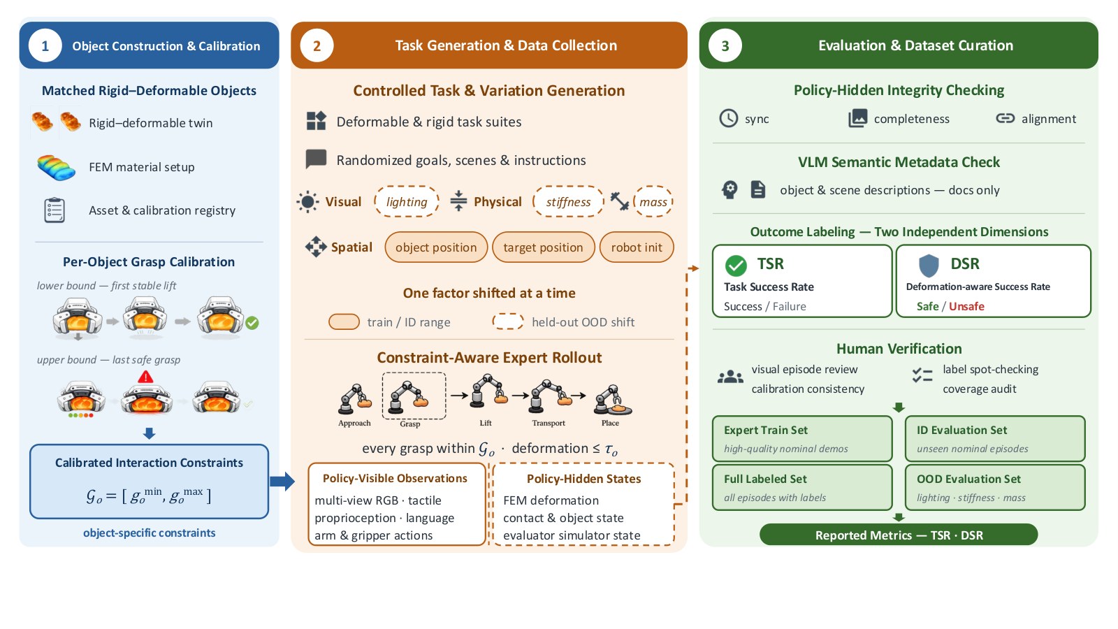 SoftVTBench pipeline from matched assets through TSR and DSR labeling