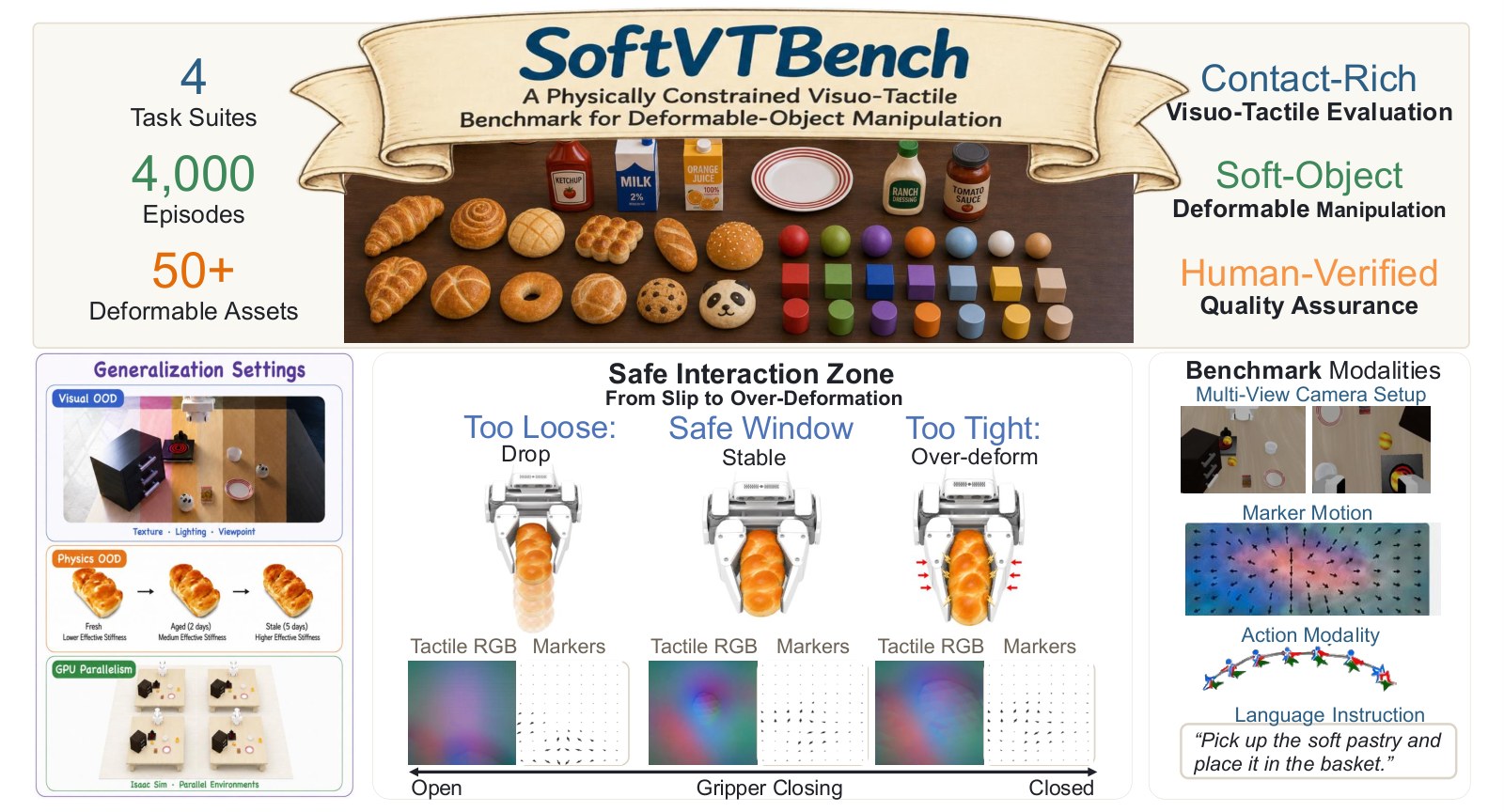 SoftVTBench overview with pastry assets and a too-loose / safe / too-tight grasp diagram