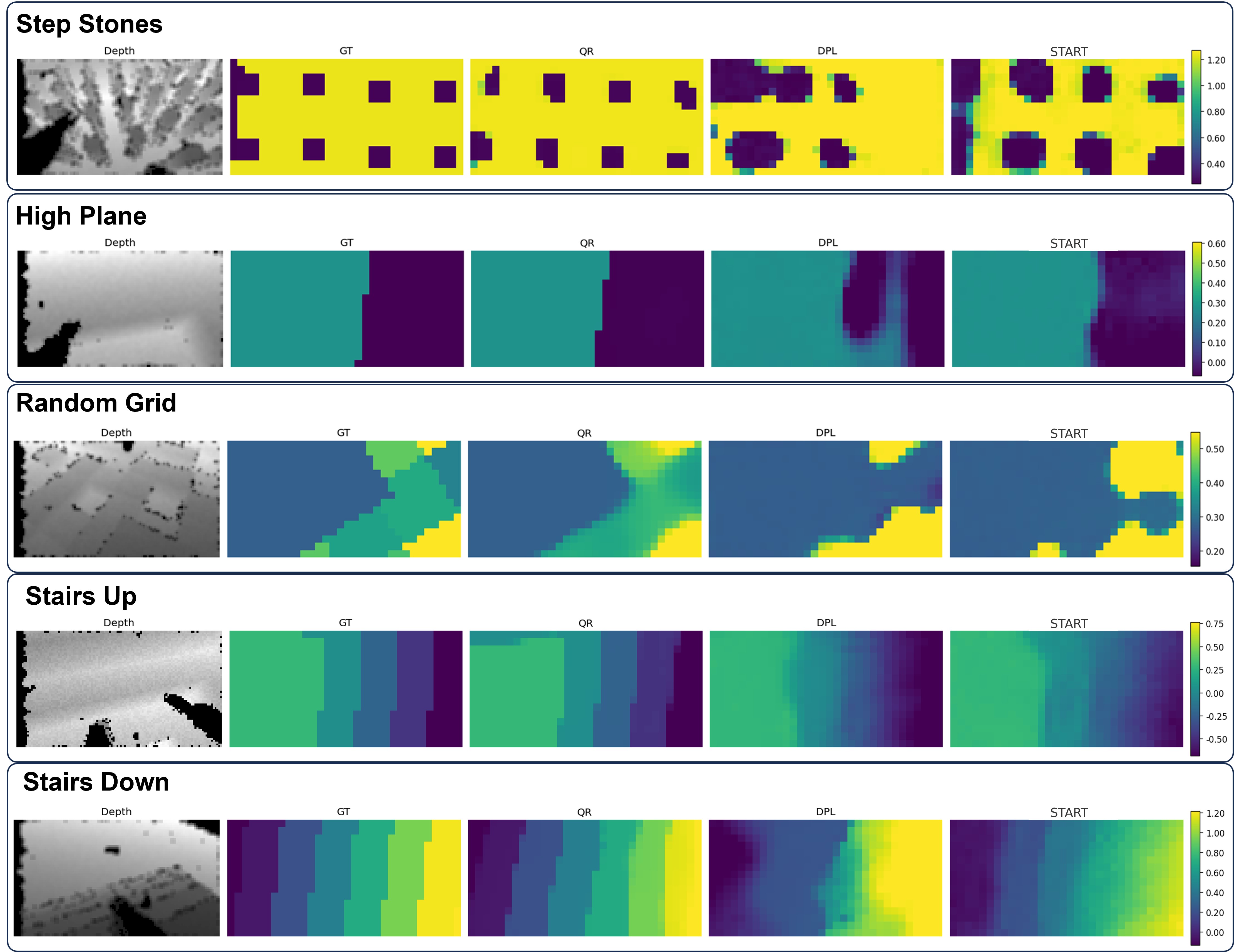 Height-map comparison of SOLO’s query reconstructor versus dense baselines on stairs and stepping stones