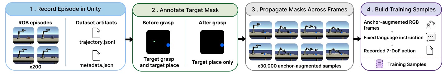 Offline dataset construction with green grasp and blue place masks on Unity demos