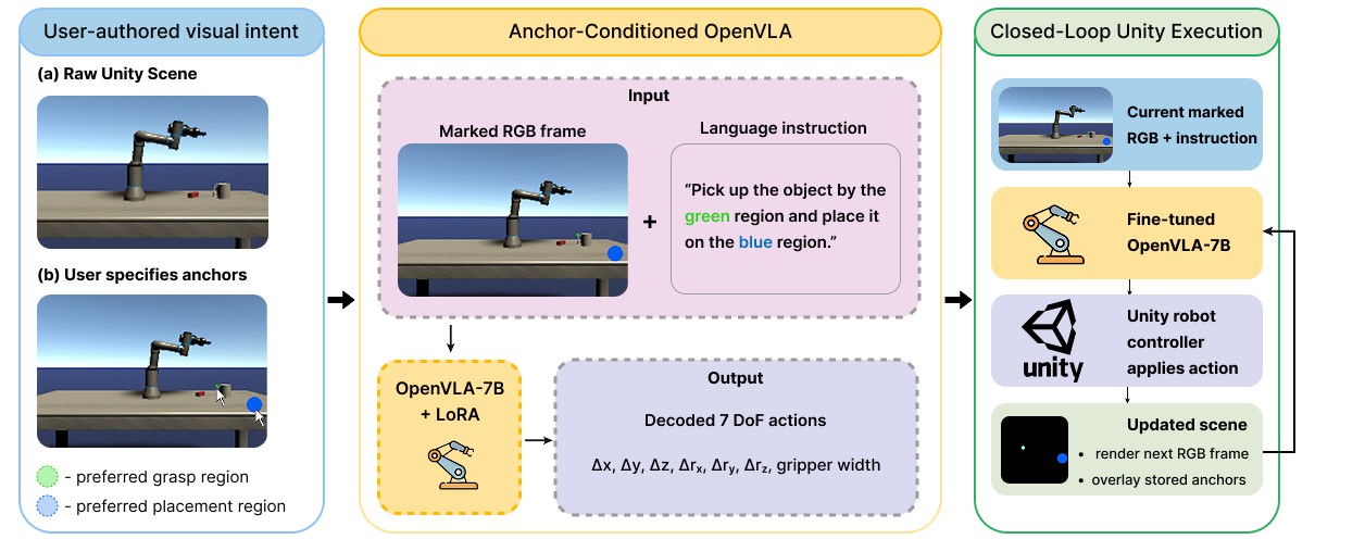 SpaceVLA pipeline: user anchors, anchor-conditioned OpenVLA, closed-loop Unity execution