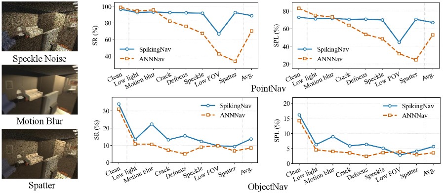 Robustness comparison under visual corruptions for PointNav and ObjectNav