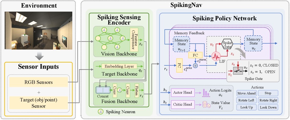 SpikingNav architecture with Spiking Sensing Encoder and Spiking Policy Network